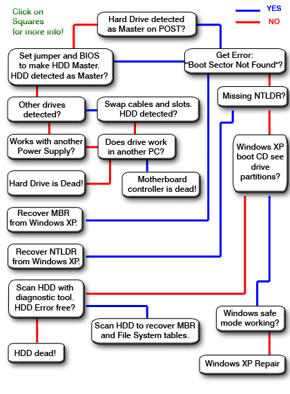 Hard Drive troubleshoot Flowchart 
