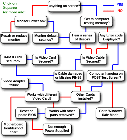 video card failure flowchart